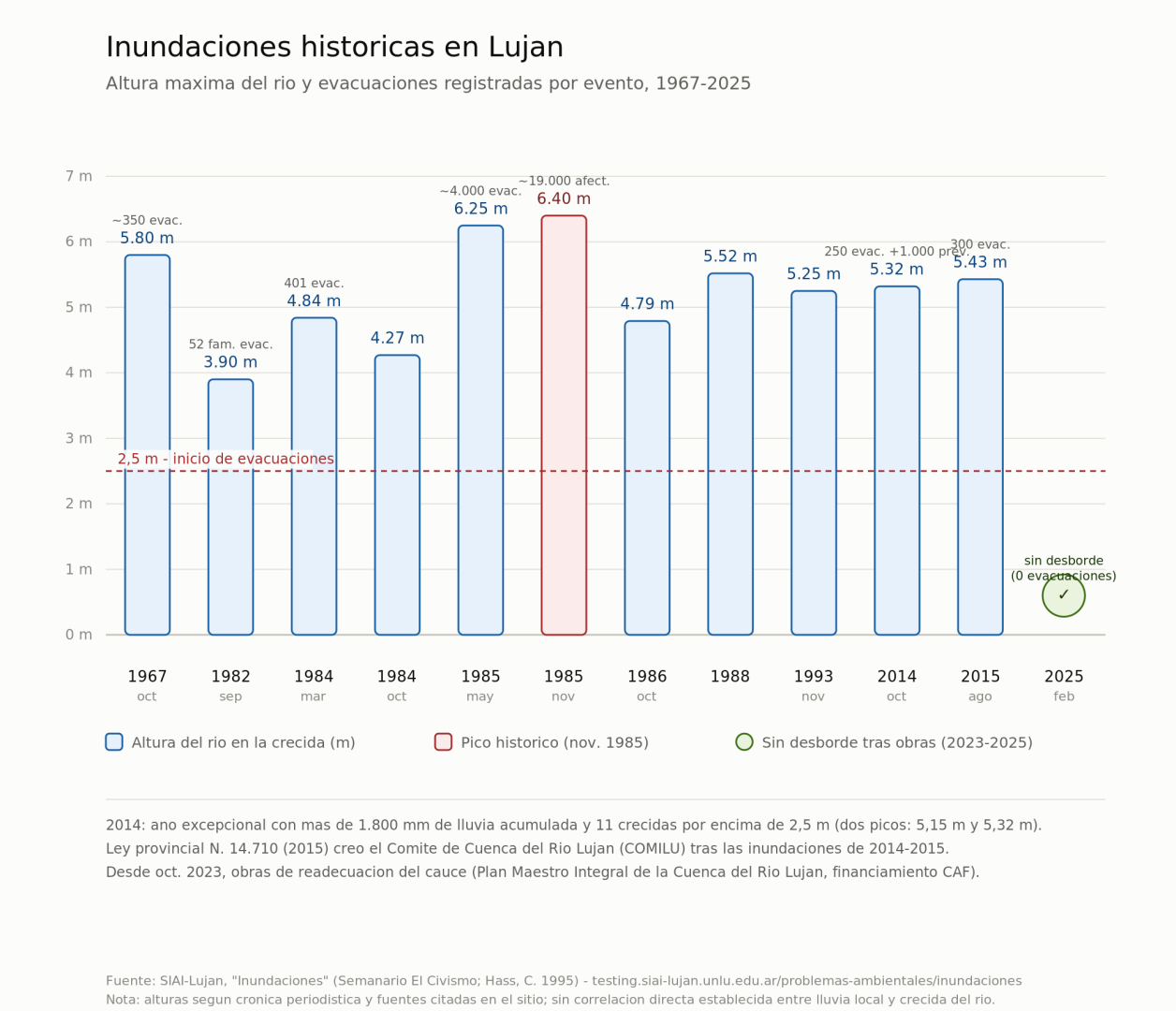 Hitos históricos